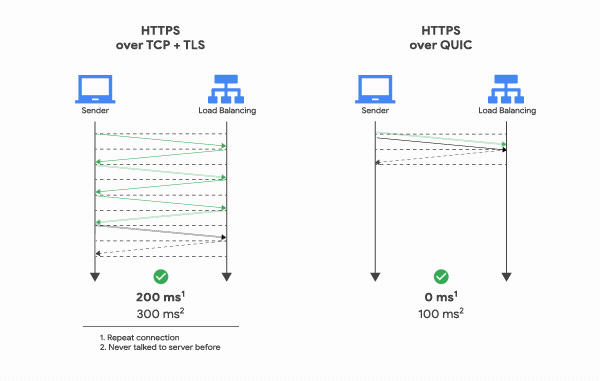 TCP+TLS Üzerinden HTTPS ve QUIC üzerinden HTTPS Farkı